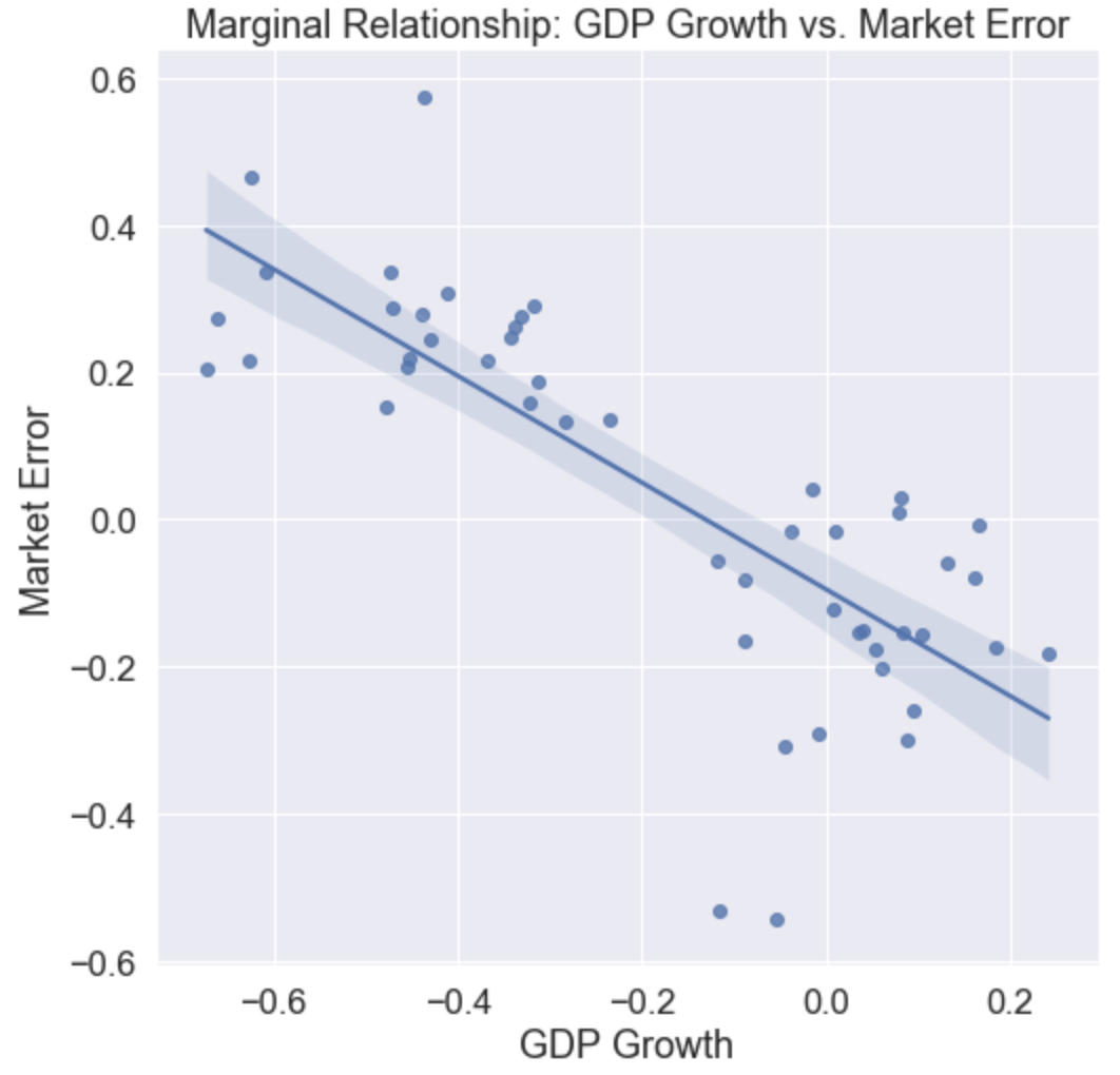 GDP Market Error Plot