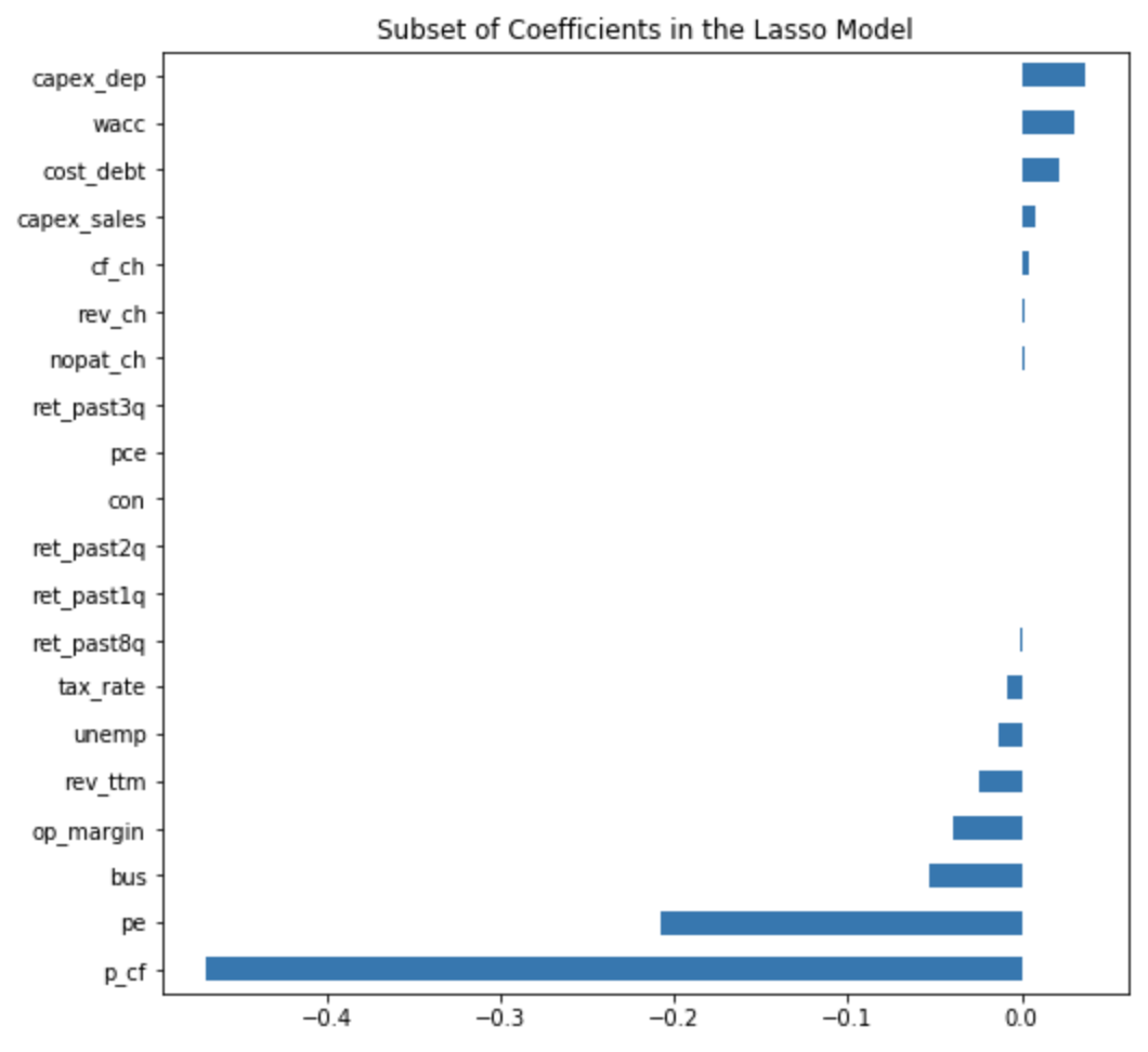 Lasso after removing variables