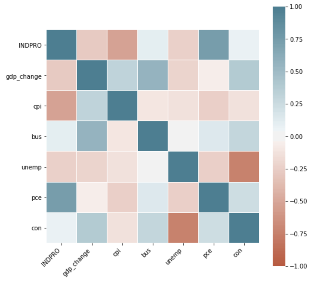 Macro Correlation Plot